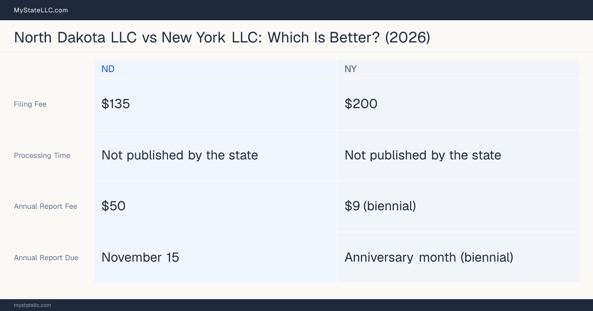 Comparison chart of forming an LLC in North Dakota versus New York, contrasting filing fees, annual report cost and ongoing obligations across 8 factors.