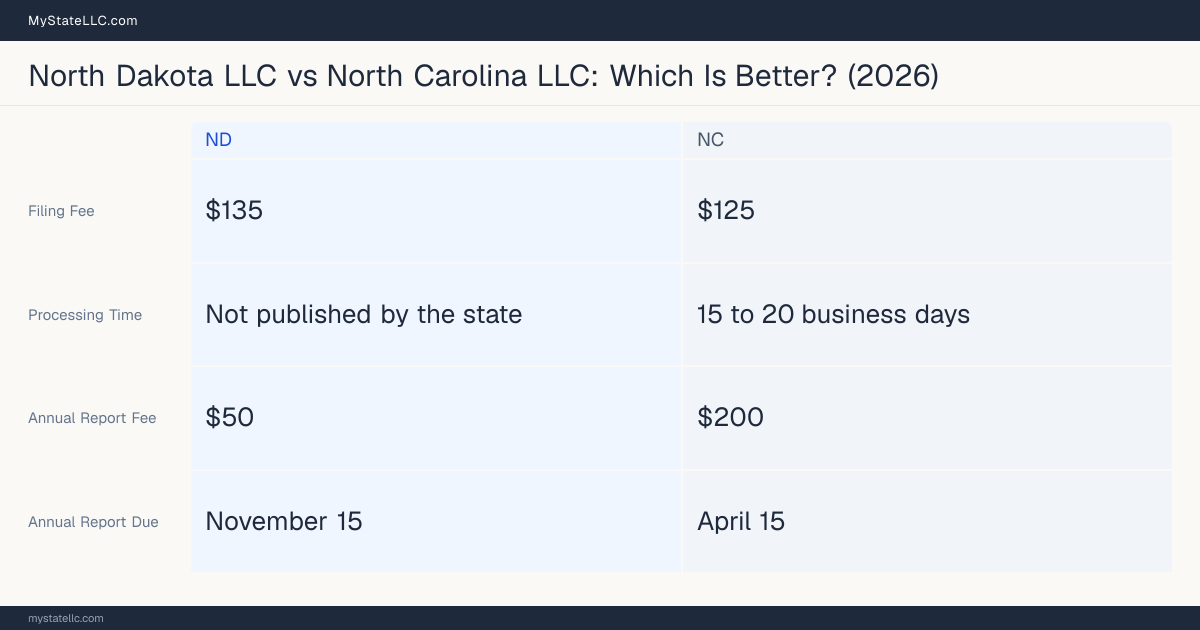 Comparison chart of forming an LLC in North Dakota versus North Carolina, contrasting filing fees, annual report cost and ongoing obligations across 8 factors.