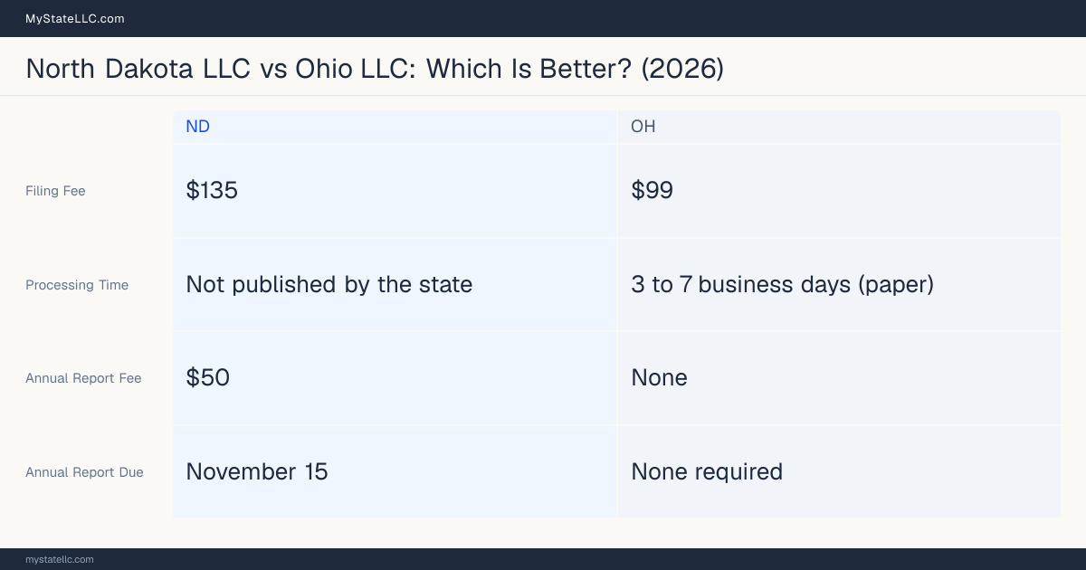 Comparison chart of forming an LLC in North Dakota versus Ohio, contrasting filing fees, annual report cost and ongoing obligations across 8 factors.