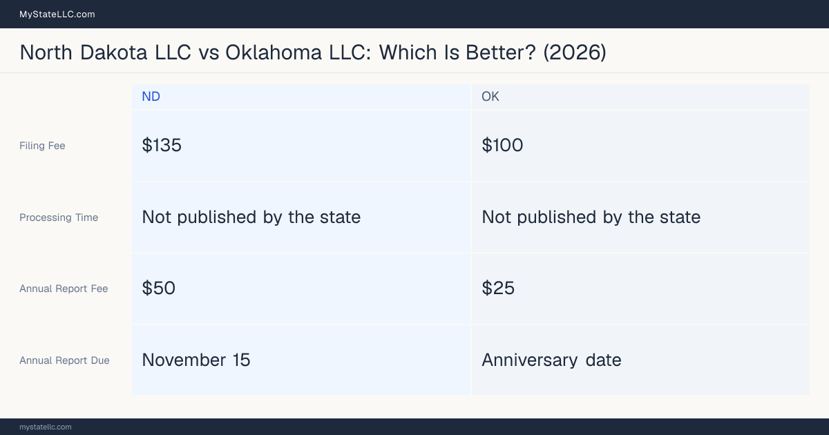 Comparison chart of forming an LLC in North Dakota versus Oklahoma, contrasting filing fees, annual report cost and ongoing obligations across 8 factors.