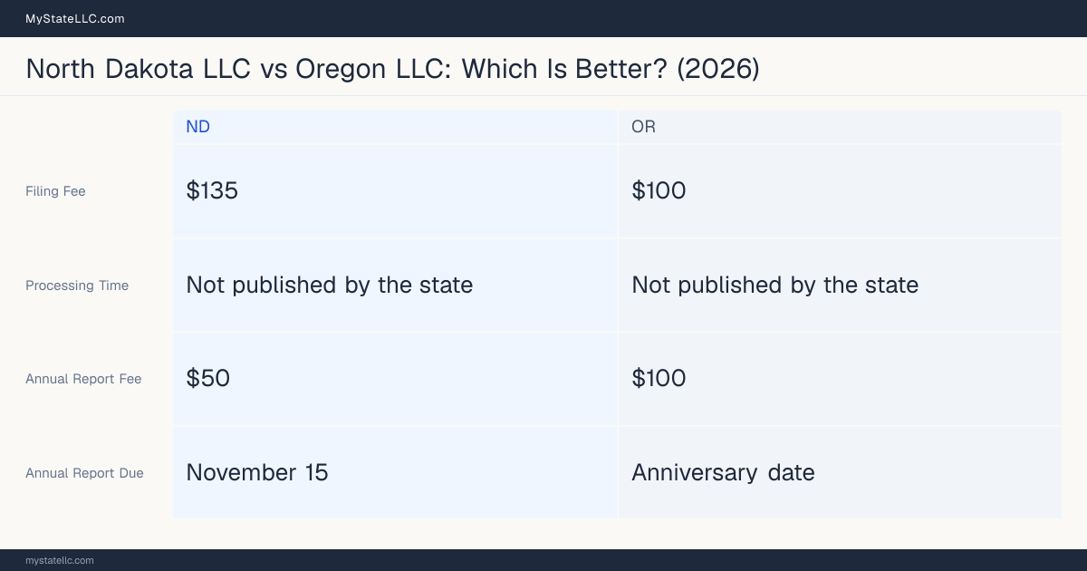 Comparison chart of forming an LLC in North Dakota versus Oregon, contrasting filing fees, annual report cost and ongoing obligations across 8 factors.