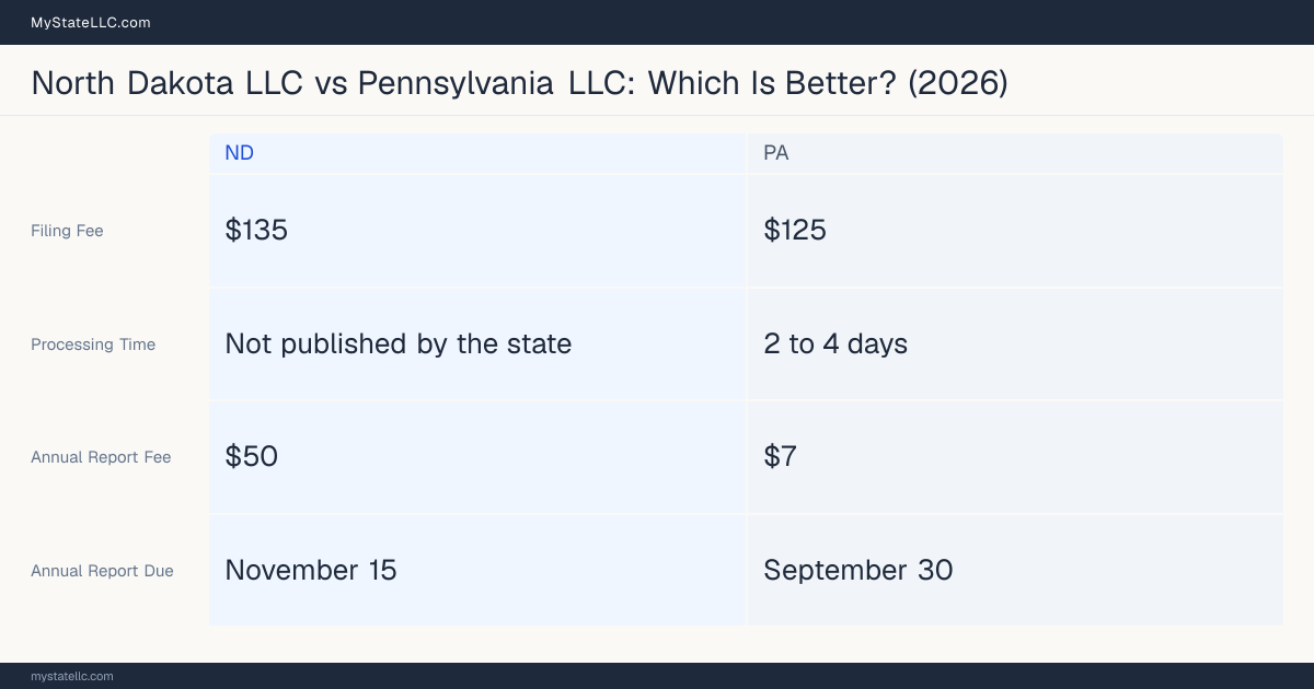 Comparison chart of forming an LLC in North Dakota versus Pennsylvania, contrasting filing fees, annual report cost and ongoing obligations across 8 factors.