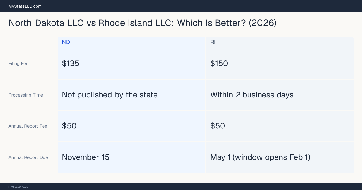Comparison chart of forming an LLC in North Dakota versus Rhode Island, contrasting filing fees, annual report cost and ongoing obligations across 8 factors.