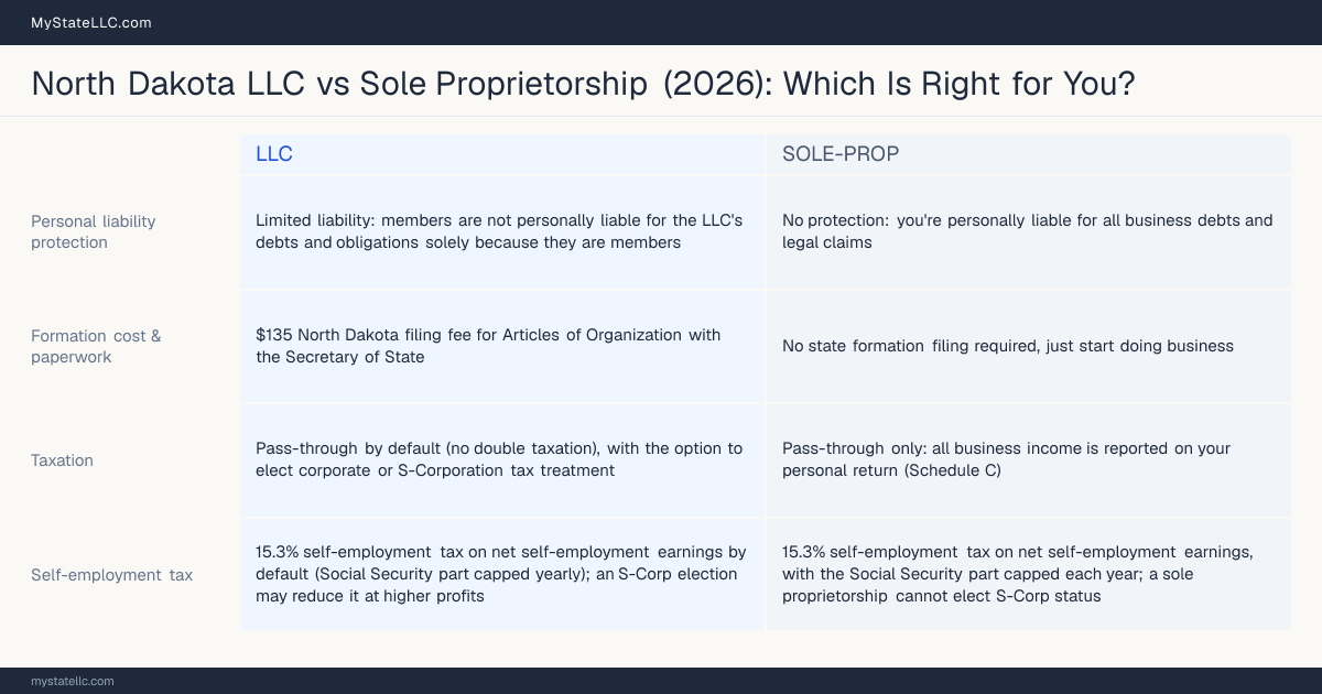 Comparison chart for North Dakota LLC versus Sole Proprietorship, contrasting liability, taxation and ongoing filing burden across 8 factors.