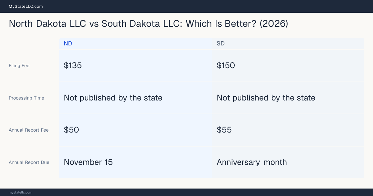 Comparison chart of forming an LLC in North Dakota versus South Dakota, contrasting filing fees, annual report cost and ongoing obligations across 8 factors.