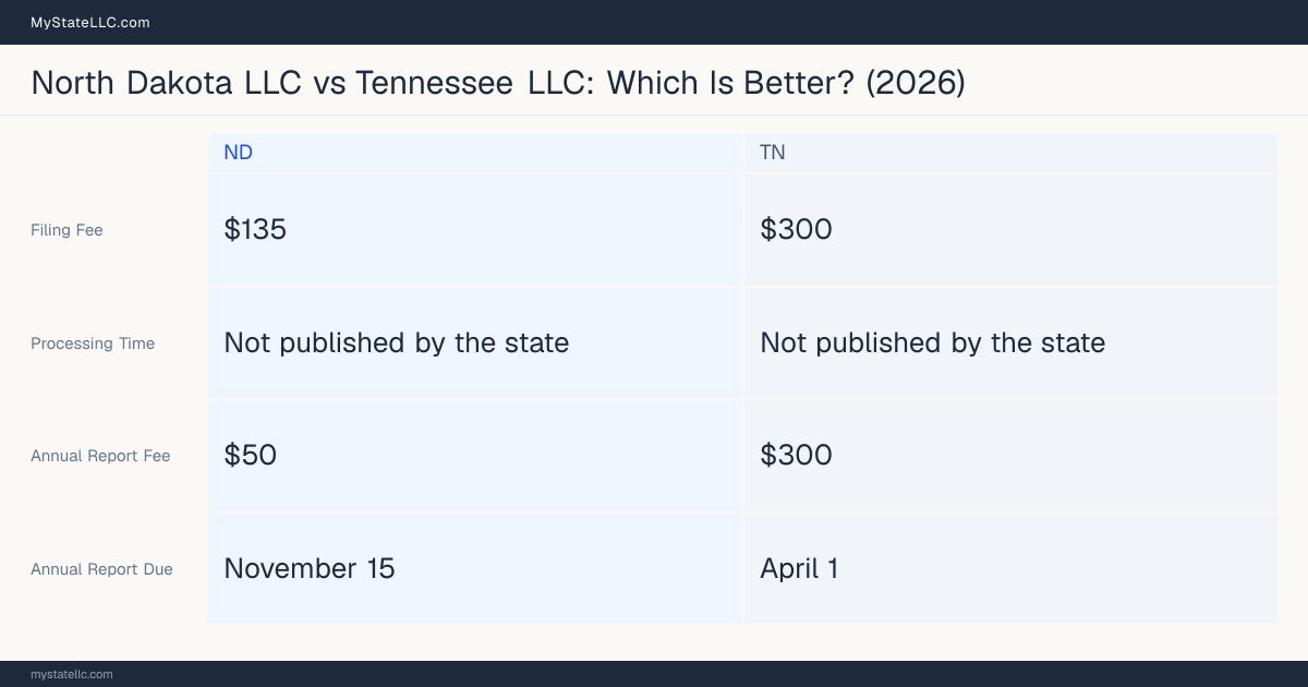 Comparison chart of forming an LLC in North Dakota versus Tennessee, contrasting filing fees, annual report cost and ongoing obligations across 8 factors.