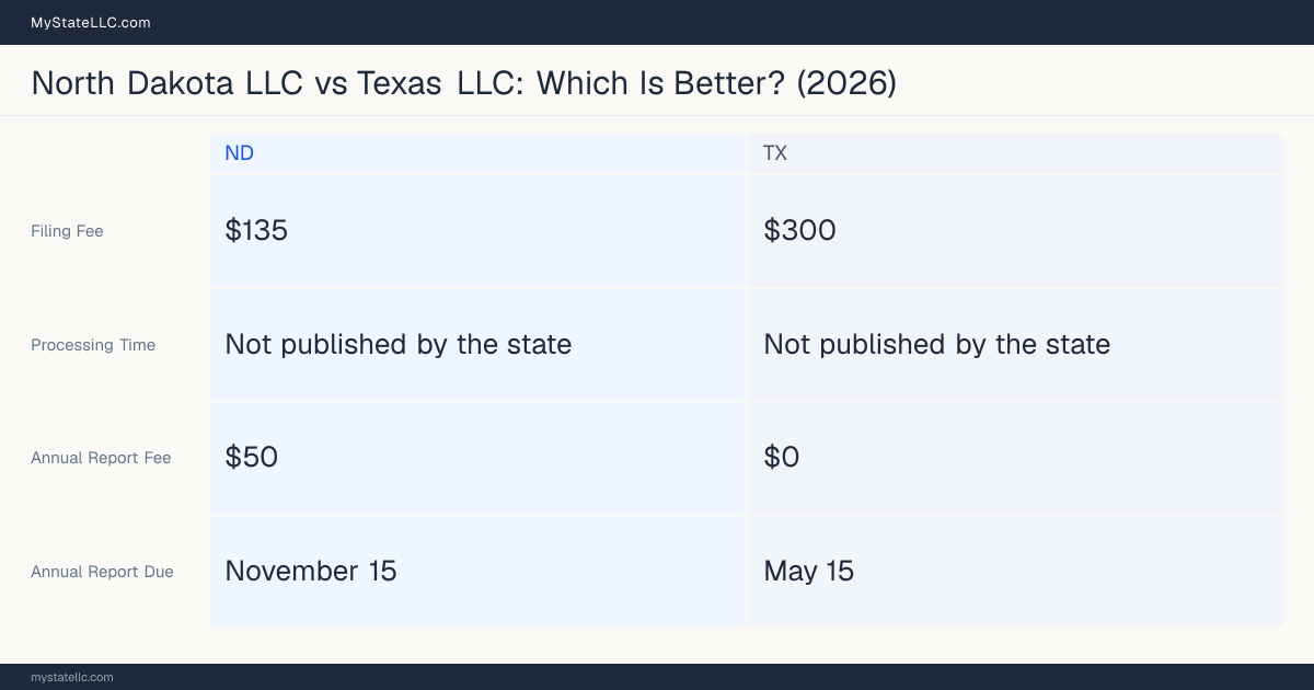 Comparison chart of forming an LLC in North Dakota versus Texas, contrasting filing fees, annual report cost and ongoing obligations across 8 factors.