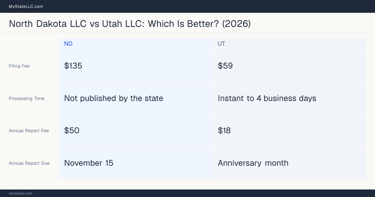 Comparison chart of forming an LLC in North Dakota versus Utah, contrasting filing fees, annual report cost and ongoing obligations across 8 factors.