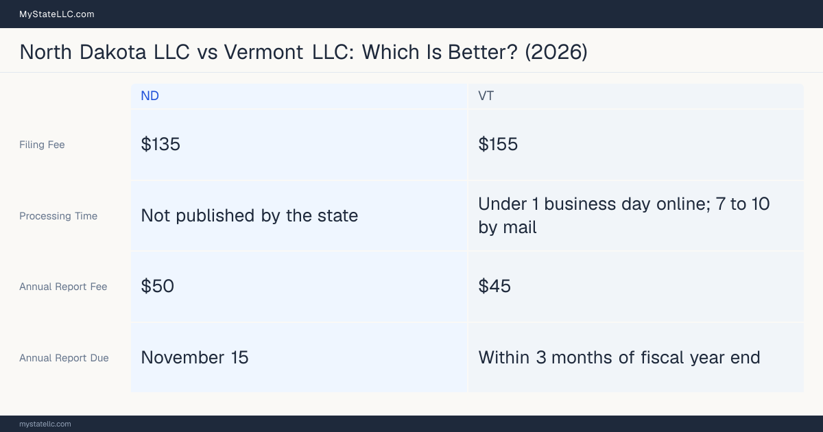 Comparison chart of forming an LLC in North Dakota versus Vermont, contrasting filing fees, annual report cost and ongoing obligations across 8 factors.