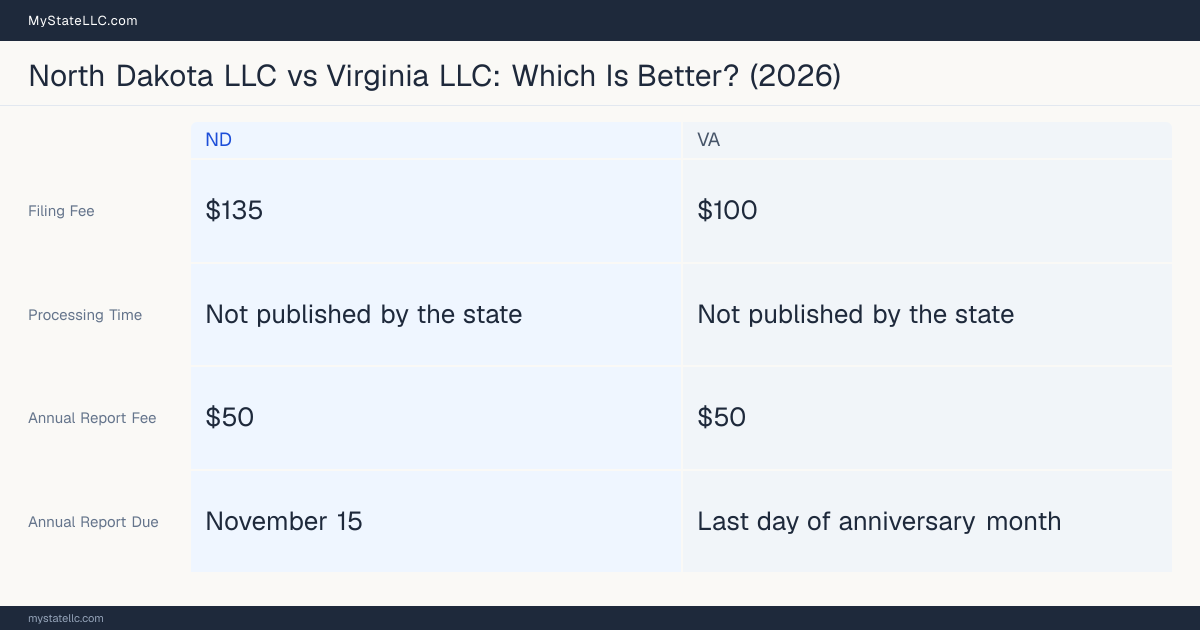 Comparison chart of forming an LLC in North Dakota versus Virginia, contrasting filing fees, annual report cost and ongoing obligations across 8 factors.
