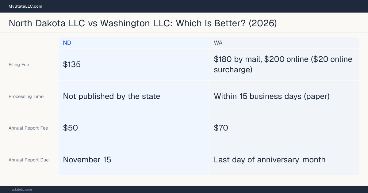 Comparison chart of forming an LLC in North Dakota versus Washington, contrasting filing fees, annual report cost and ongoing obligations across 8 factors.