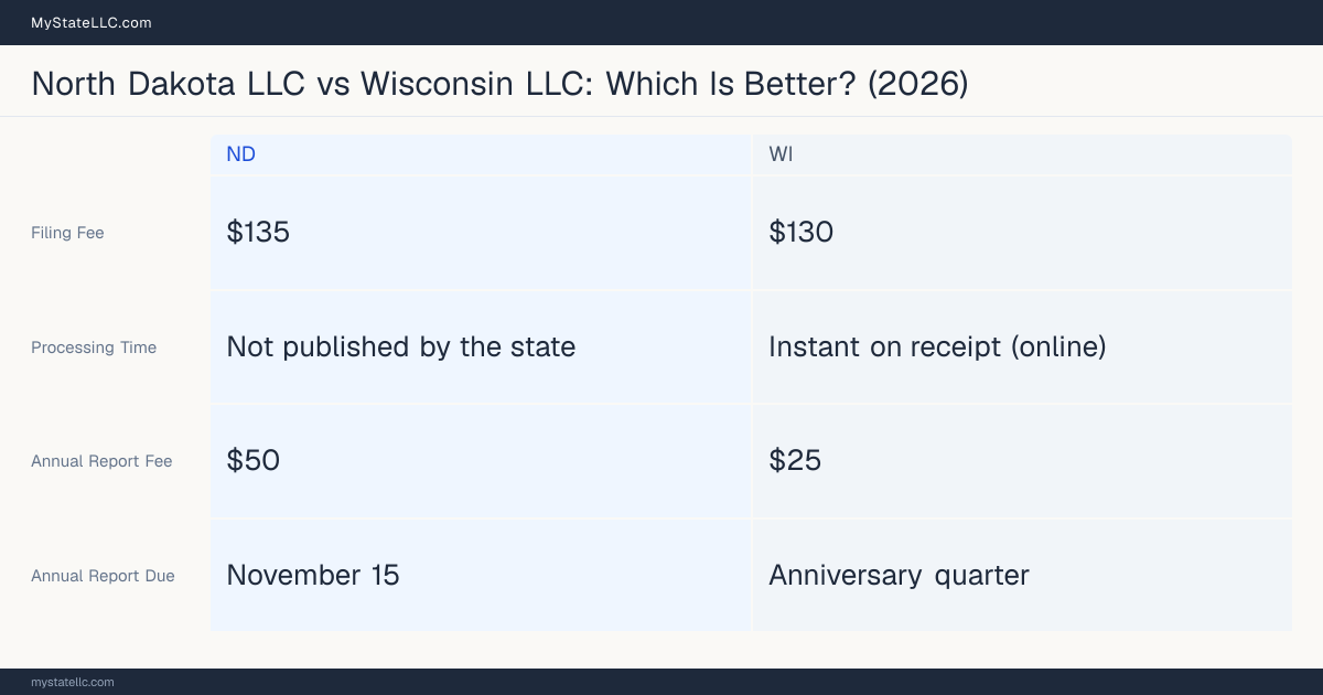 Comparison chart of forming an LLC in North Dakota versus Wisconsin, contrasting filing fees, annual report cost and ongoing obligations across 8 factors.