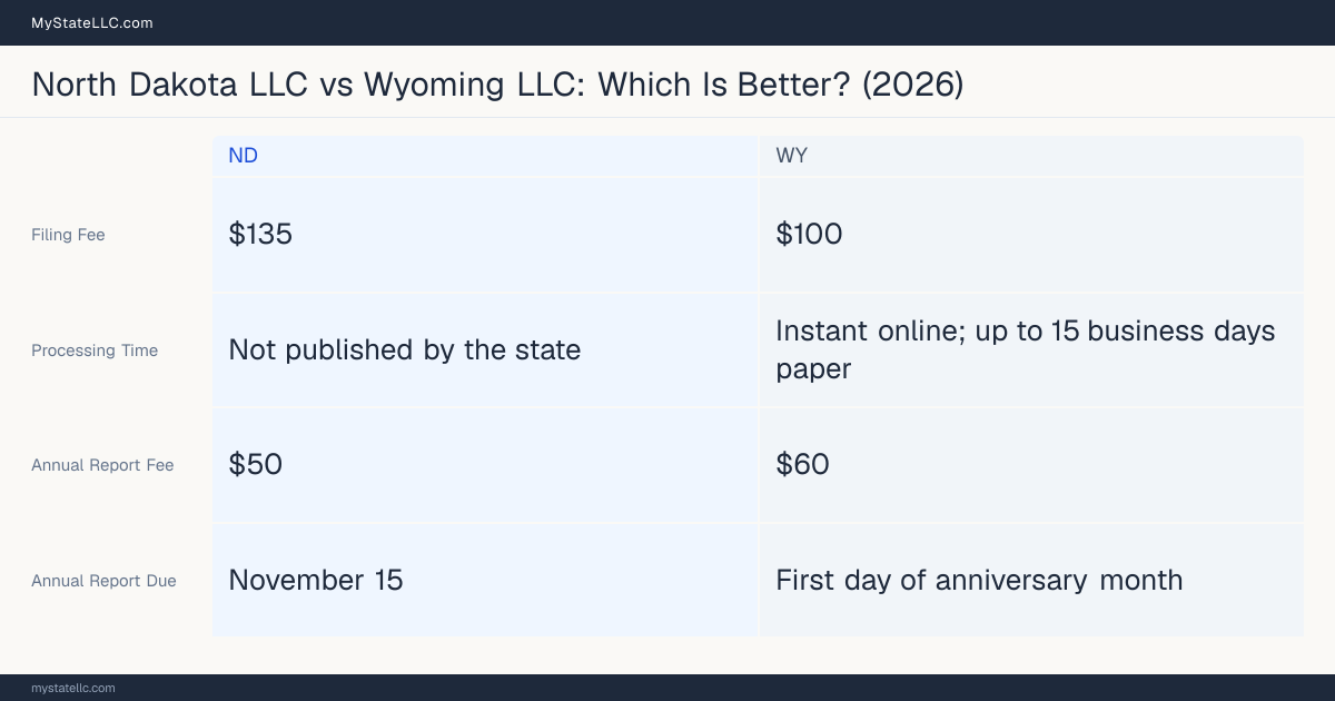 Comparison chart of forming an LLC in North Dakota versus Wyoming, contrasting filing fees, annual report cost and ongoing obligations across 8 factors.