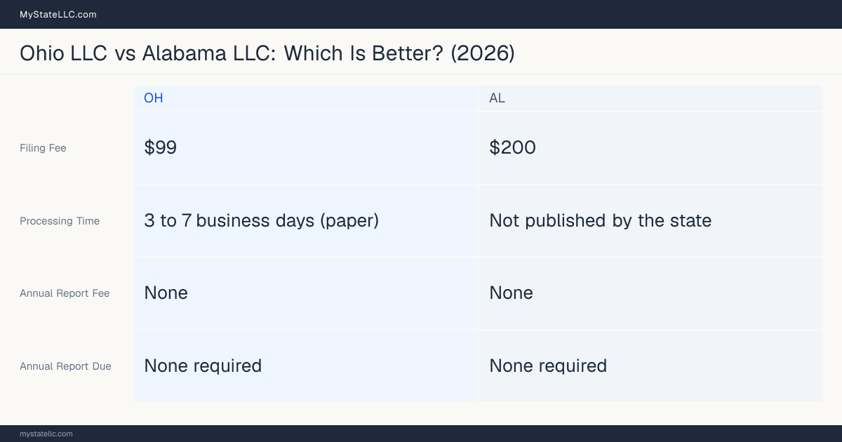 Comparison chart of forming an LLC in Ohio versus Alabama, contrasting filing fees, annual report cost and ongoing obligations across 8 factors.