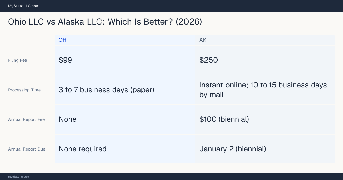 Comparison chart of forming an LLC in Ohio versus Alaska, contrasting filing fees, annual report cost and ongoing obligations across 8 factors.