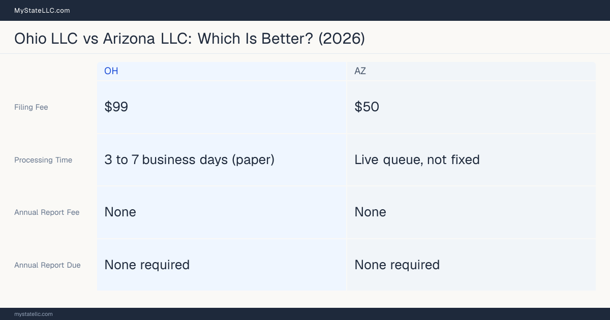 Comparison chart of forming an LLC in Ohio versus Arizona, contrasting filing fees, annual report cost and ongoing obligations across 8 factors.