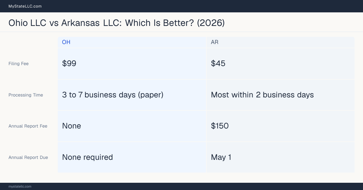 Comparison chart of forming an LLC in Ohio versus Arkansas, contrasting filing fees, annual report cost and ongoing obligations across 8 factors.