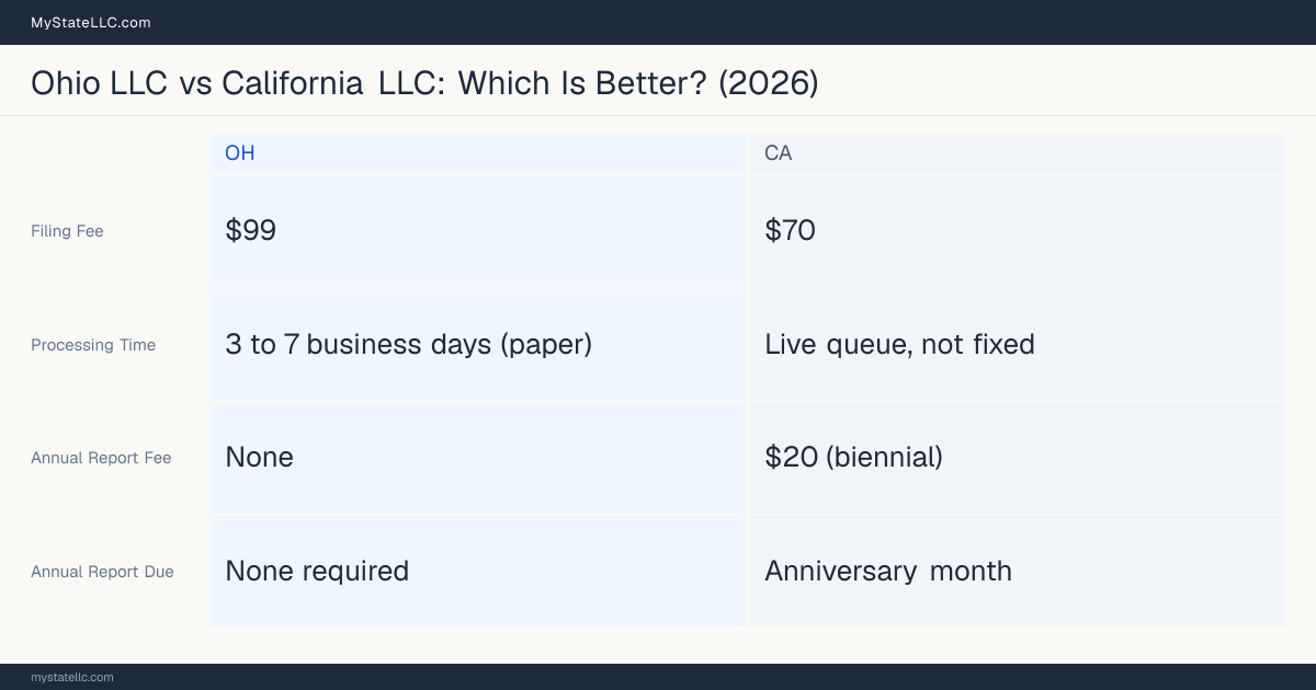 Comparison chart of forming an LLC in Ohio versus California, contrasting filing fees, annual report cost and ongoing obligations across 8 factors.