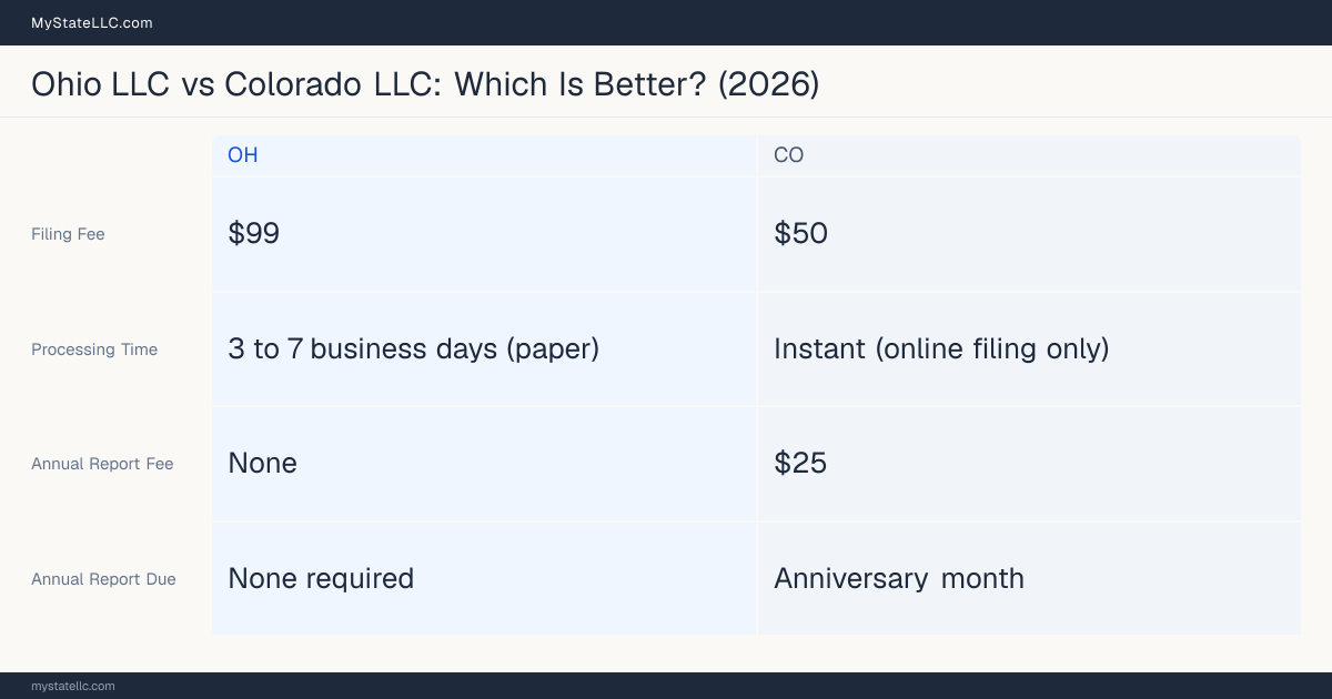 Comparison chart of forming an LLC in Ohio versus Colorado, contrasting filing fees, annual report cost and ongoing obligations across 8 factors.