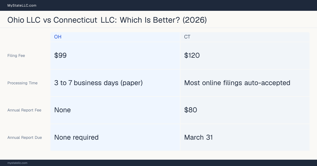 Comparison chart of forming an LLC in Ohio versus Connecticut, contrasting filing fees, annual report cost and ongoing obligations across 8 factors.