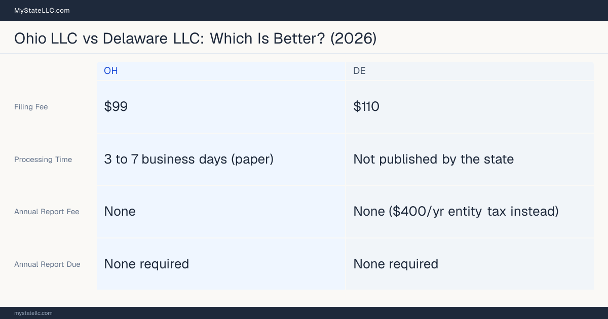 Comparison chart of forming an LLC in Ohio versus Delaware, contrasting filing fees, annual report cost and ongoing obligations across 8 factors.