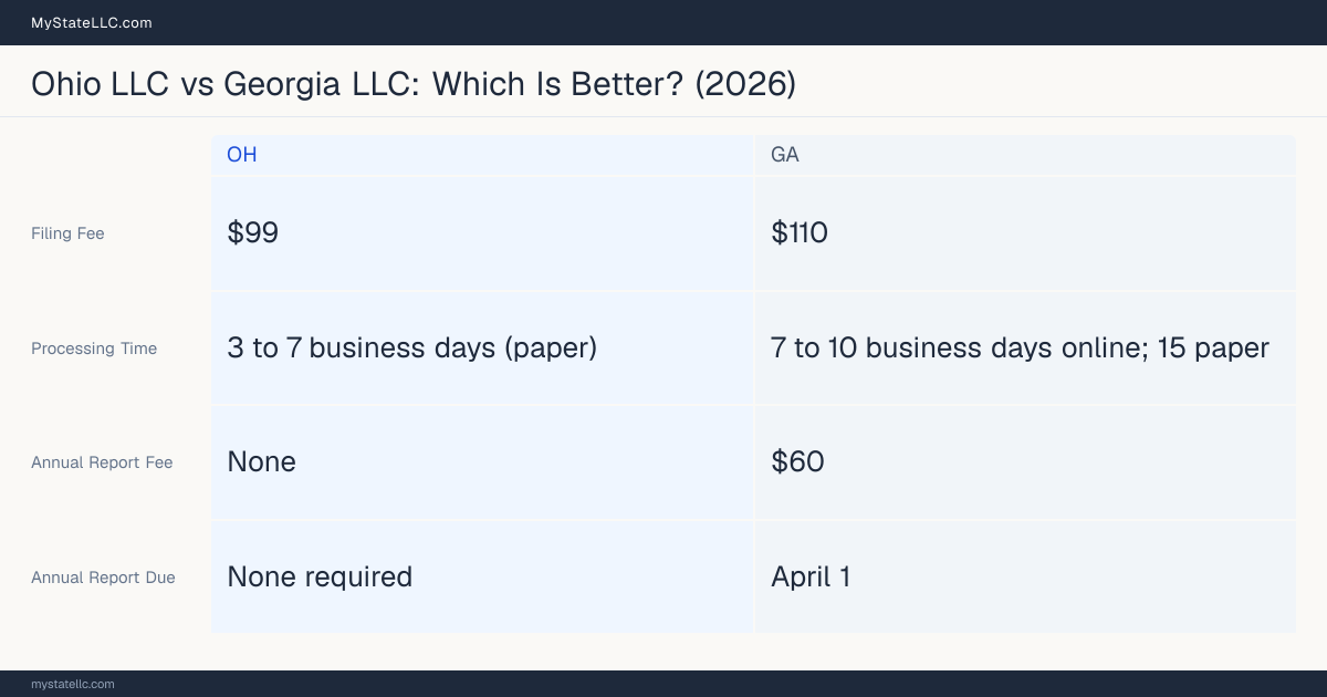 Comparison chart of forming an LLC in Ohio versus Georgia, contrasting filing fees, annual report cost and ongoing obligations across 8 factors.
