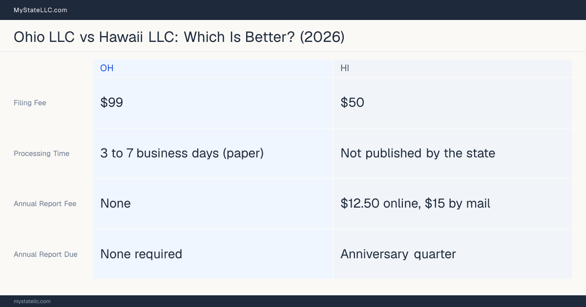 Comparison chart of forming an LLC in Ohio versus Hawaii, contrasting filing fees, annual report cost and ongoing obligations across 8 factors.