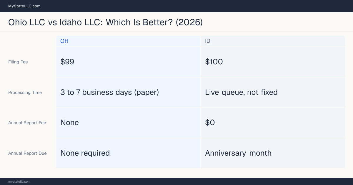 Comparison chart of forming an LLC in Ohio versus Idaho, contrasting filing fees, annual report cost and ongoing obligations across 8 factors.