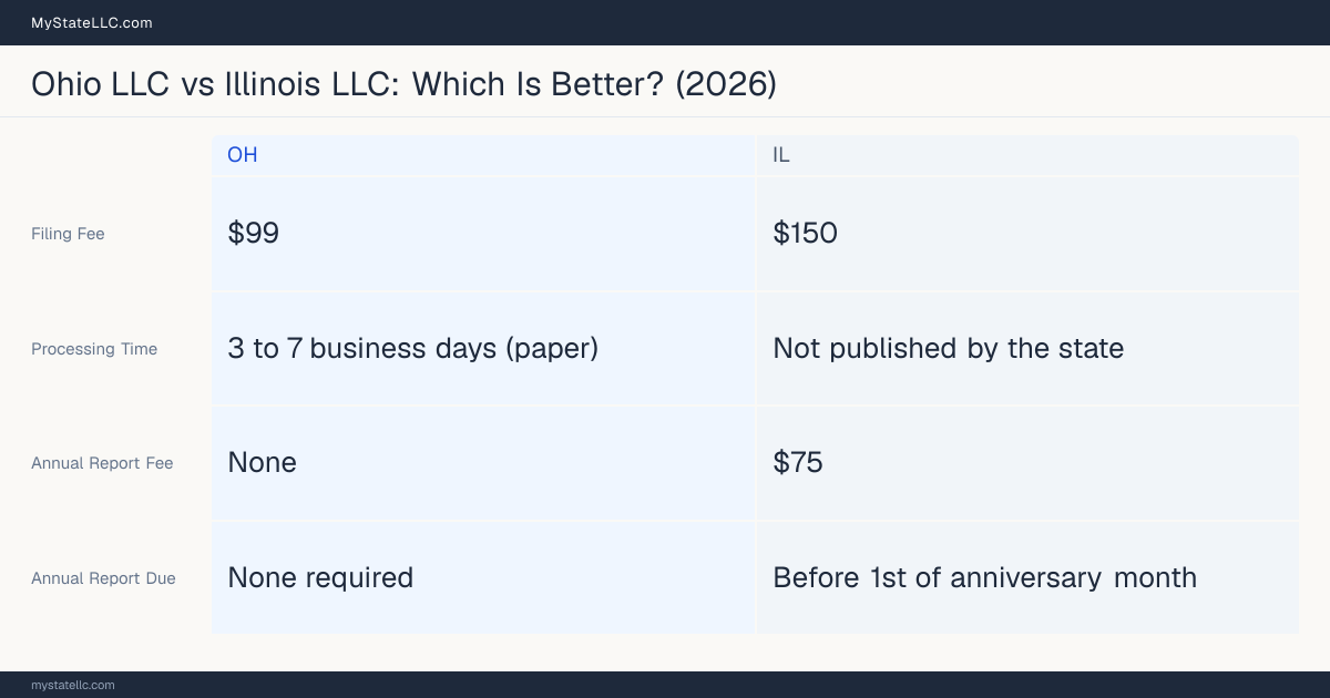 Comparison chart of forming an LLC in Ohio versus Illinois, contrasting filing fees, annual report cost and ongoing obligations across 8 factors.
