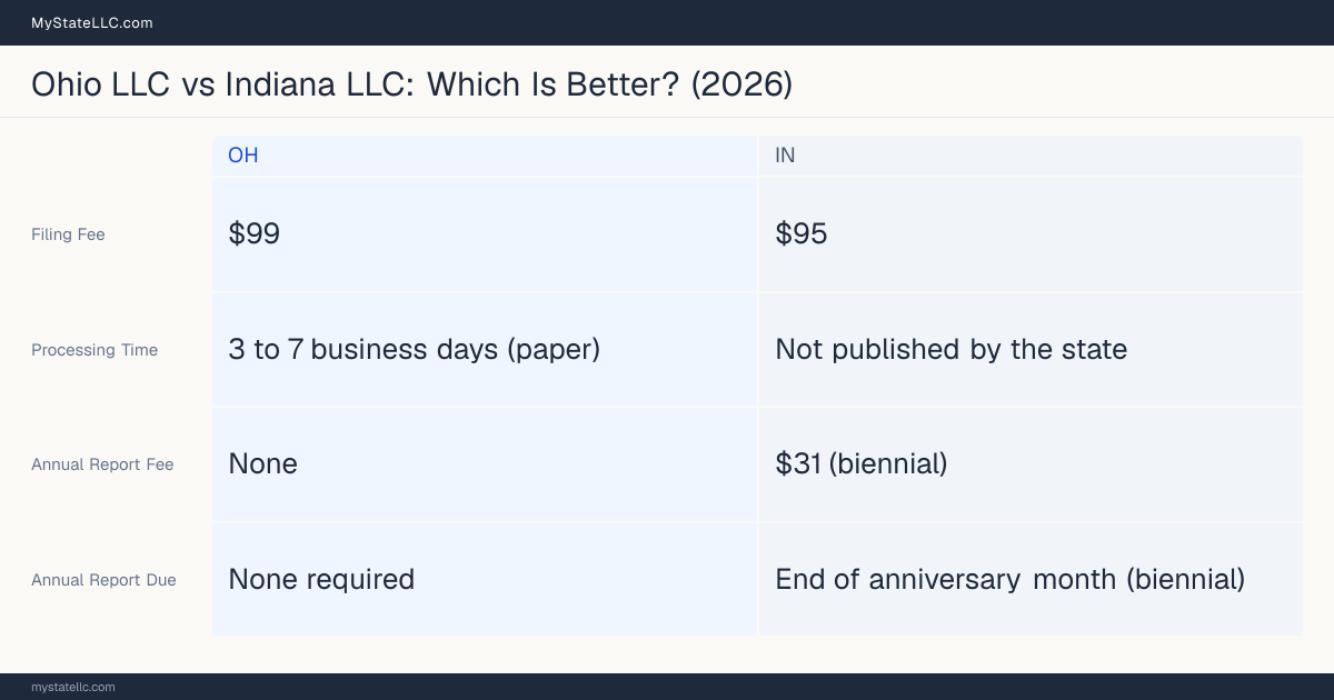Comparison chart of forming an LLC in Ohio versus Indiana, contrasting filing fees, annual report cost and ongoing obligations across 8 factors.