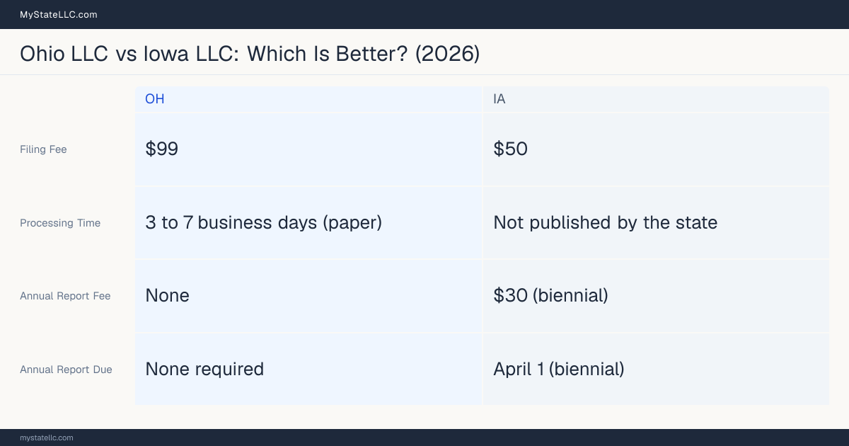 Comparison chart of forming an LLC in Ohio versus Iowa, contrasting filing fees, annual report cost and ongoing obligations across 8 factors.