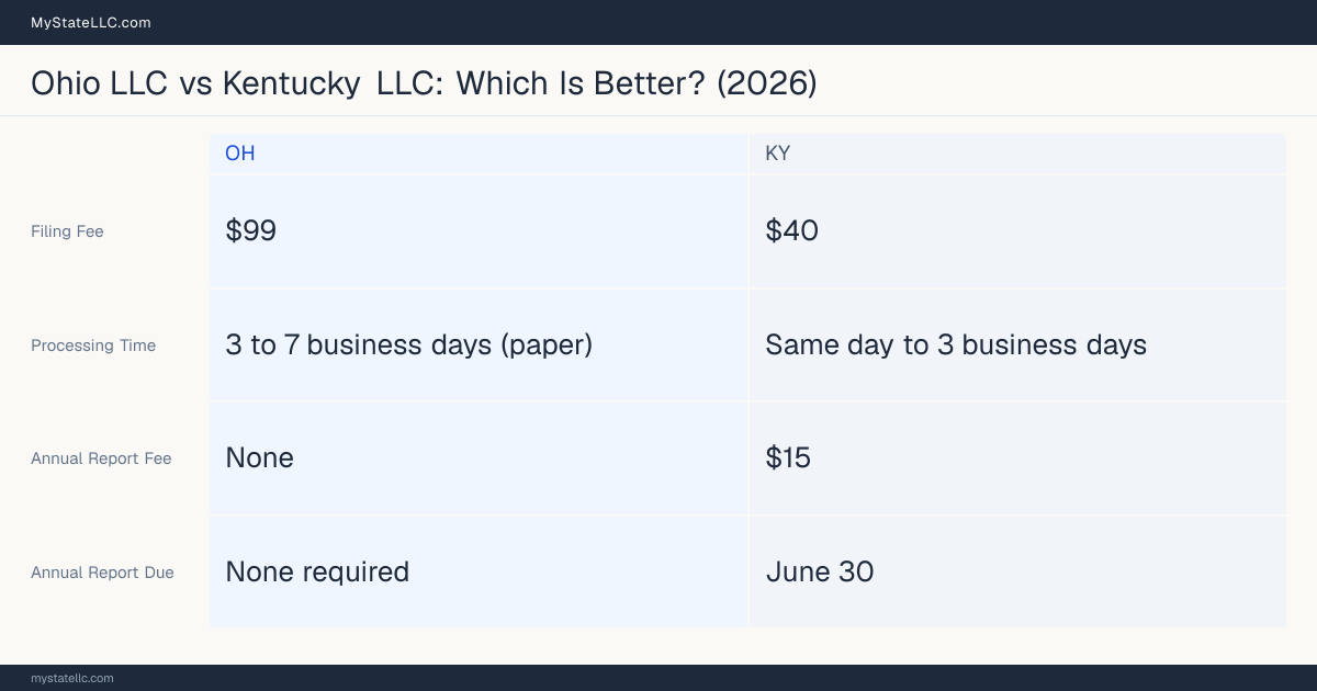 Comparison chart of forming an LLC in Ohio versus Kentucky, contrasting filing fees, annual report cost and ongoing obligations across 8 factors.