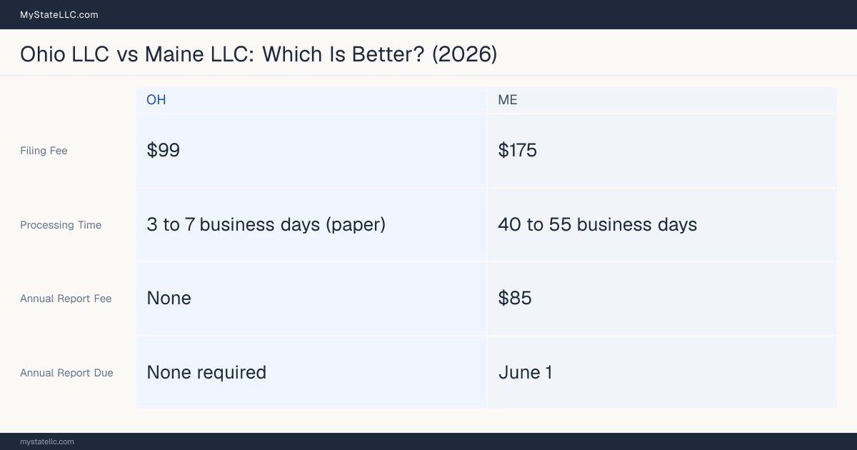 Comparison chart of forming an LLC in Ohio versus Maine, contrasting filing fees, annual report cost and ongoing obligations across 8 factors.