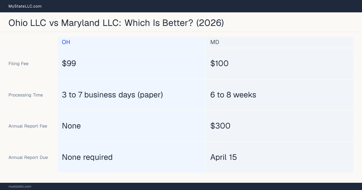 Comparison chart of forming an LLC in Ohio versus Maryland, contrasting filing fees, annual report cost and ongoing obligations across 8 factors.