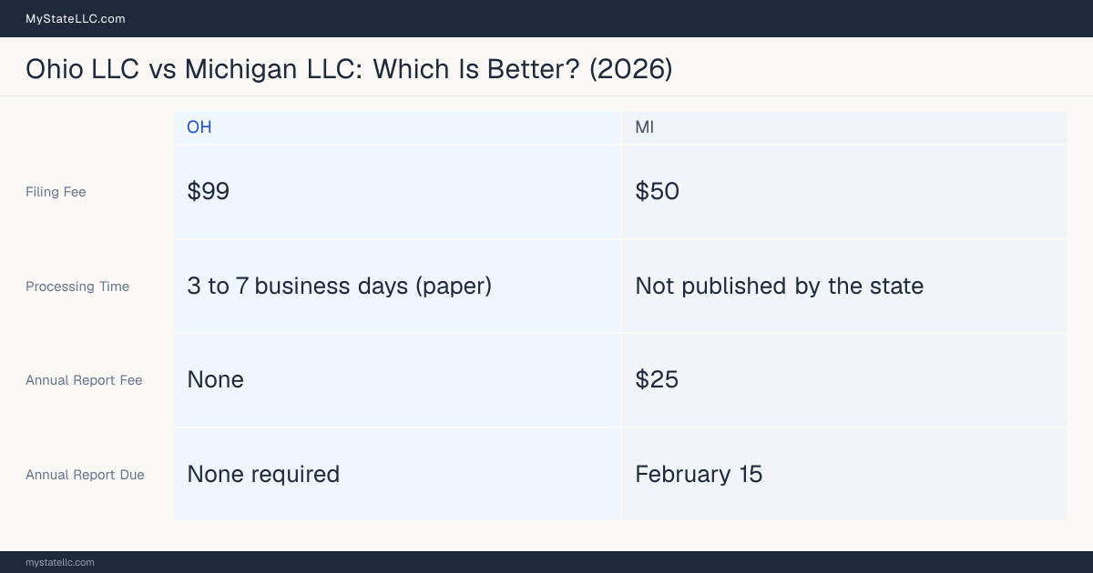Comparison chart of forming an LLC in Ohio versus Michigan, contrasting filing fees, annual report cost and ongoing obligations across 8 factors.