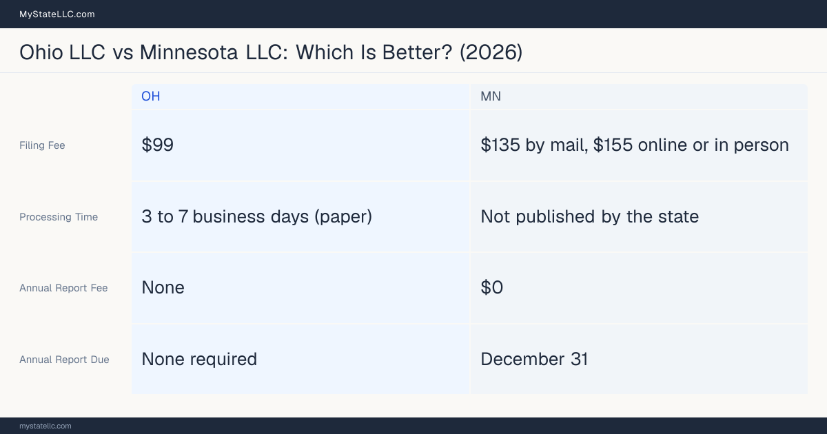 Comparison chart of forming an LLC in Ohio versus Minnesota, contrasting filing fees, annual report cost and ongoing obligations across 8 factors.