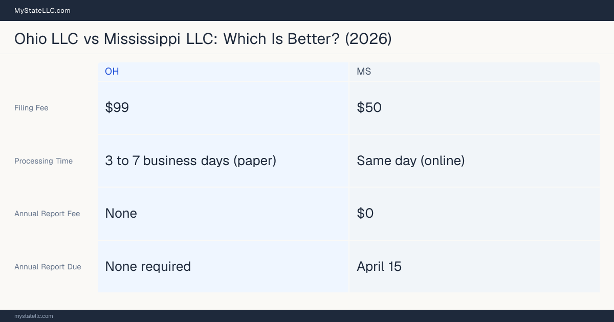Comparison chart of forming an LLC in Ohio versus Mississippi, contrasting filing fees, annual report cost and ongoing obligations across 8 factors.