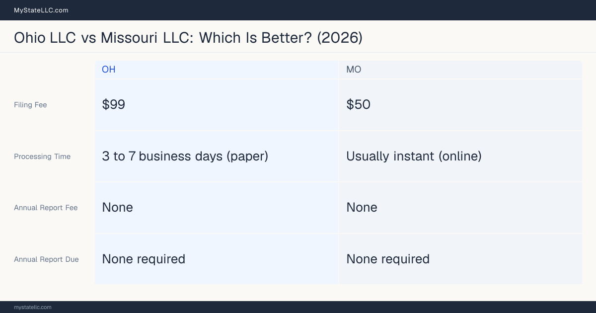 Comparison chart of forming an LLC in Ohio versus Missouri, contrasting filing fees, annual report cost and ongoing obligations across 8 factors.