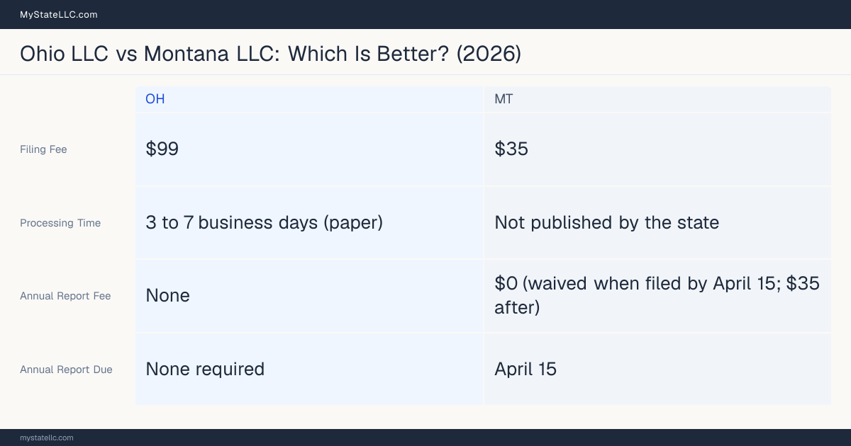 Comparison chart of forming an LLC in Ohio versus Montana, contrasting filing fees, annual report cost and ongoing obligations across 8 factors.