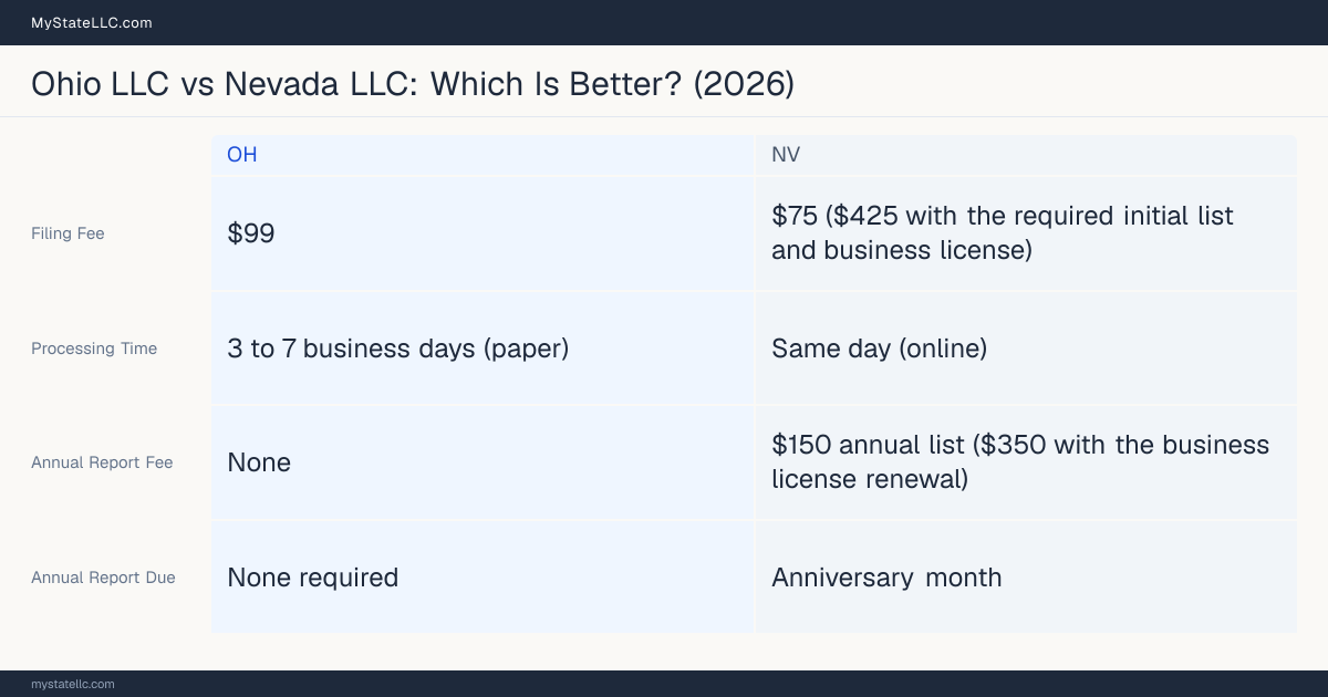 Comparison chart of forming an LLC in Ohio versus Nevada, contrasting filing fees, annual report cost and ongoing obligations across 8 factors.