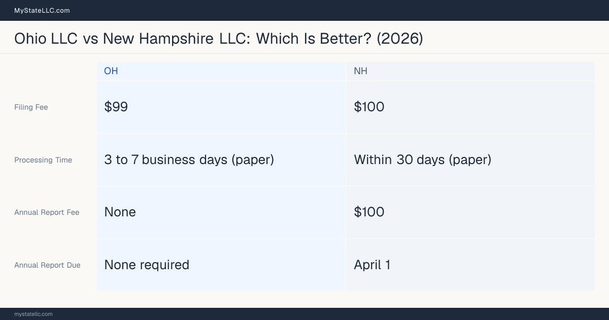 Comparison chart of forming an LLC in Ohio versus New Hampshire, contrasting filing fees, annual report cost and ongoing obligations across 8 factors.