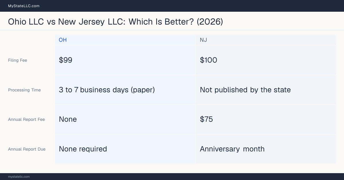 Comparison chart of forming an LLC in Ohio versus New Jersey, contrasting filing fees, annual report cost and ongoing obligations across 8 factors.