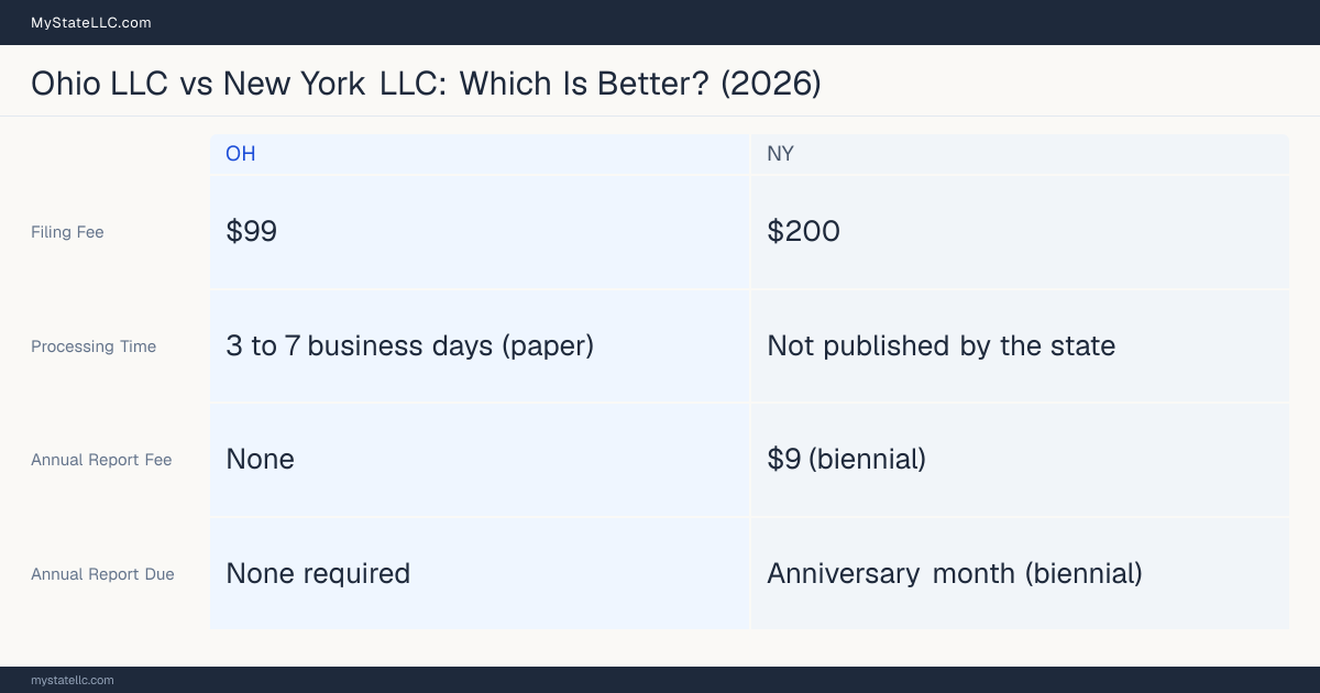 Comparison chart of forming an LLC in Ohio versus New York, contrasting filing fees, annual report cost and ongoing obligations across 8 factors.