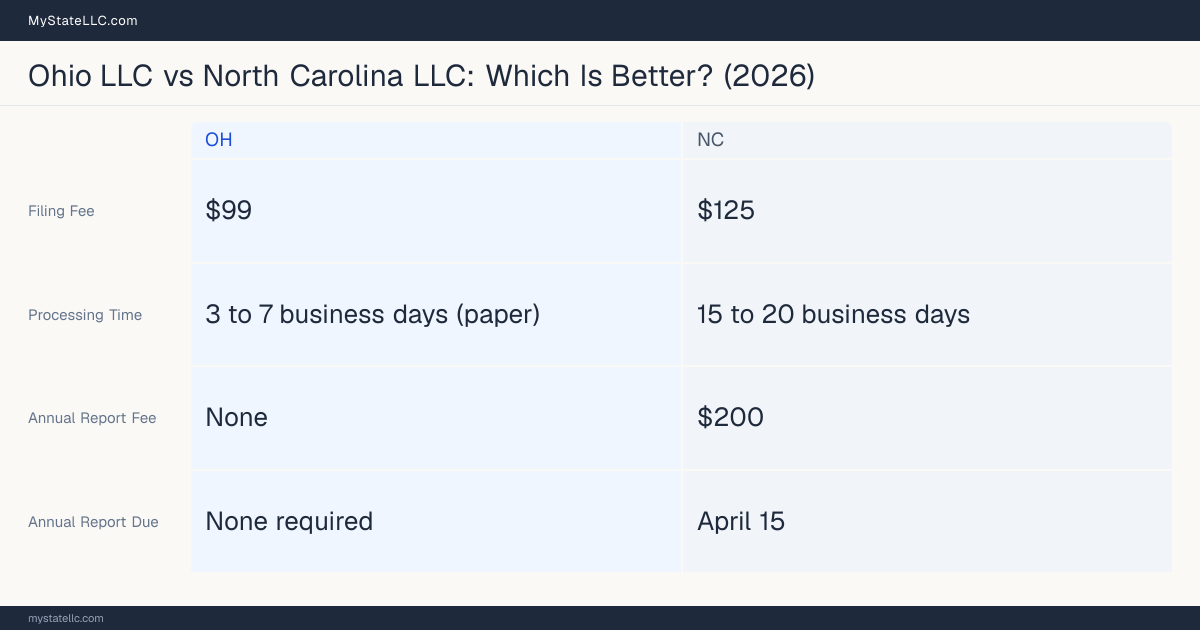 Comparison chart of forming an LLC in Ohio versus North Carolina, contrasting filing fees, annual report cost and ongoing obligations across 8 factors.