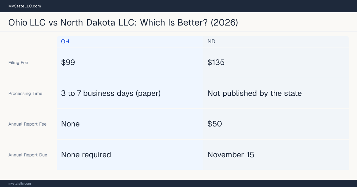 Comparison chart of forming an LLC in Ohio versus North Dakota, contrasting filing fees, annual report cost and ongoing obligations across 8 factors.