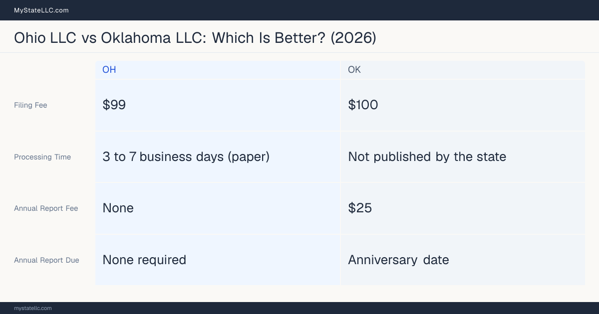 Comparison chart of forming an LLC in Ohio versus Oklahoma, contrasting filing fees, annual report cost and ongoing obligations across 8 factors.