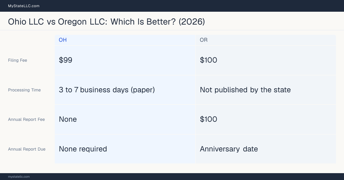 Comparison chart of forming an LLC in Ohio versus Oregon, contrasting filing fees, annual report cost and ongoing obligations across 8 factors.