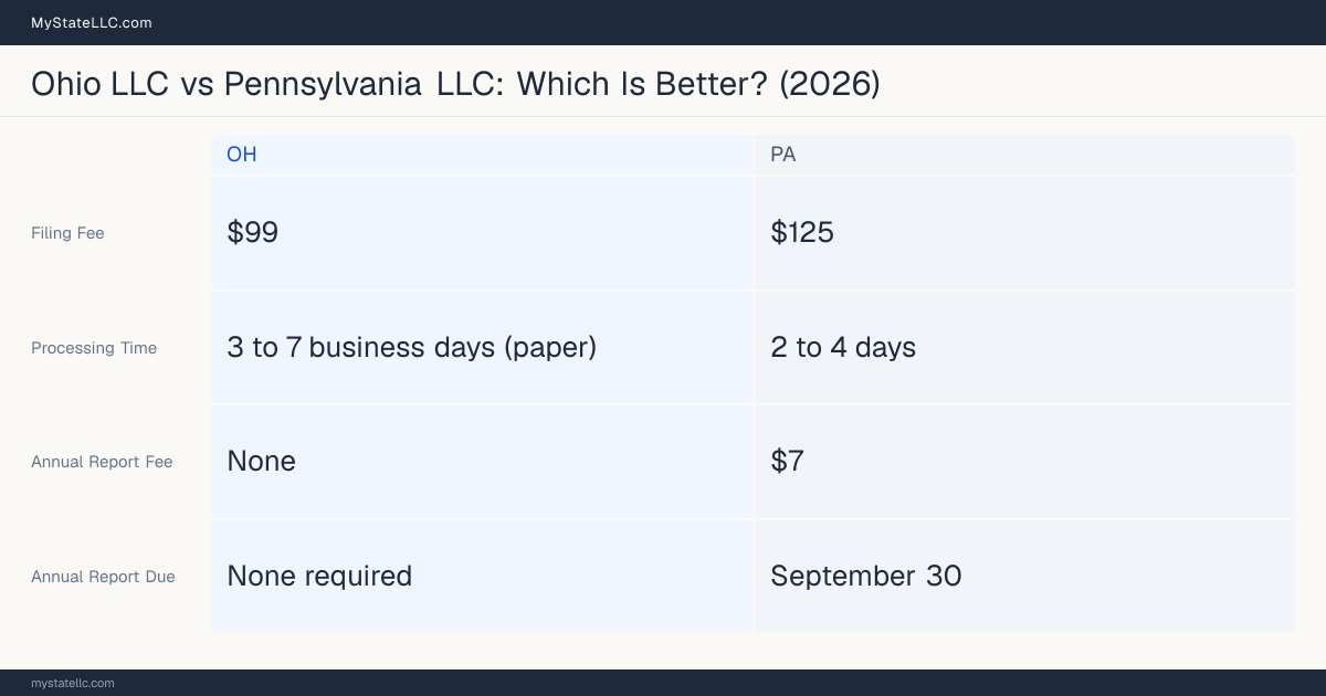 Comparison chart of forming an LLC in Ohio versus Pennsylvania, contrasting filing fees, annual report cost and ongoing obligations across 8 factors.