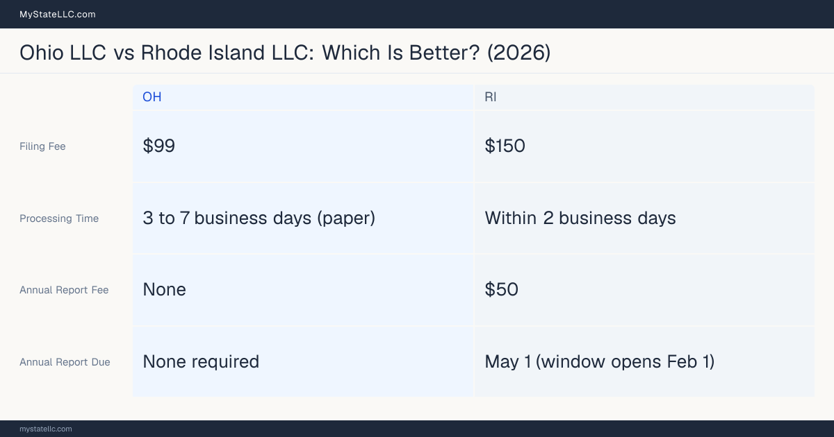 Comparison chart of forming an LLC in Ohio versus Rhode Island, contrasting filing fees, annual report cost and ongoing obligations across 8 factors.