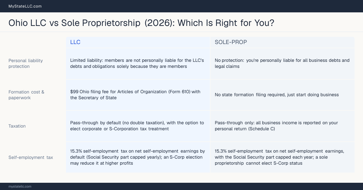 Comparison chart for Ohio LLC versus Sole Proprietorship, contrasting liability, taxation and ongoing filing burden across 8 factors.